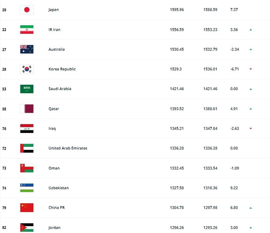 世界足球实力国家排名2015